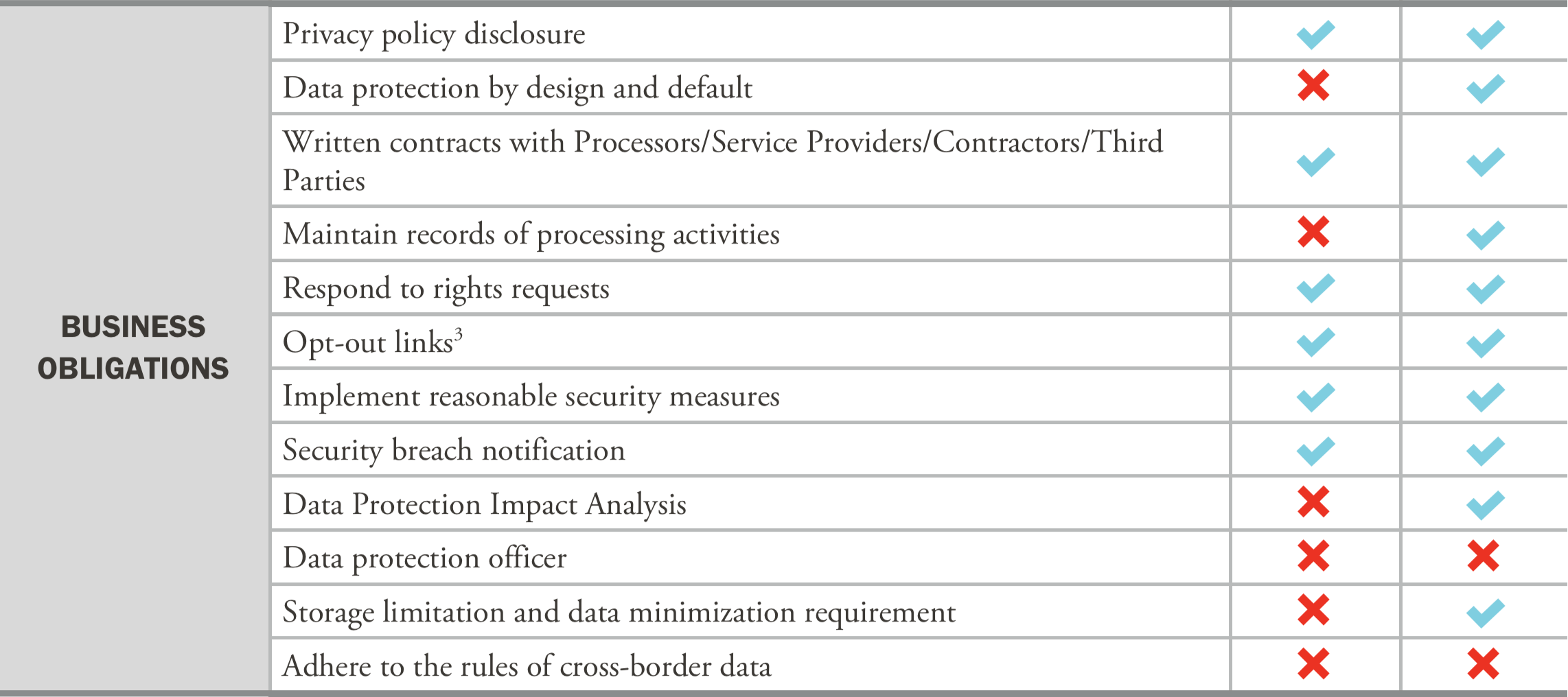 California Consumer Privacy Act (CCPA) v. California Privacy Rights Act (CPRA) 3