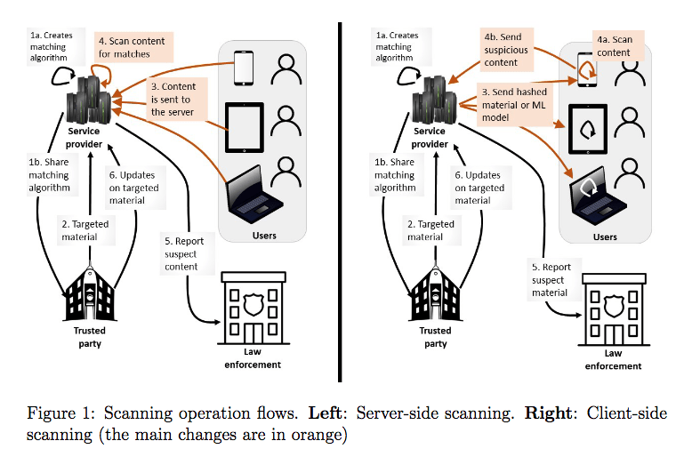 Client-side scanning